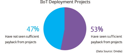 IIoT Deployment Projects