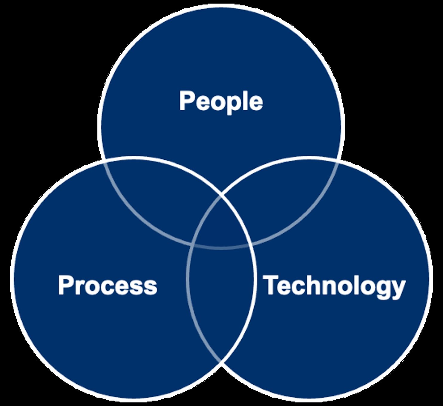 pessoas, processos e tecnologia
